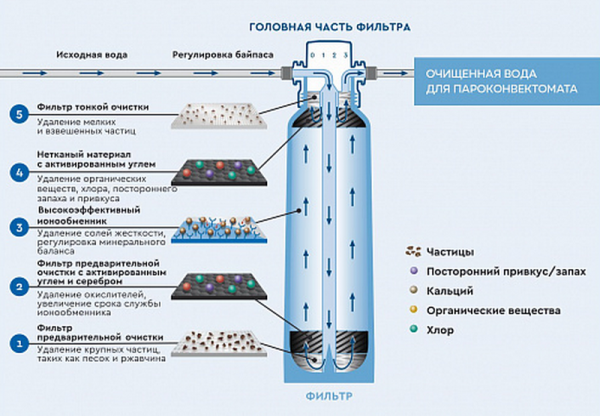 Смягчитель воды 3,5 Radax ASWT02 fedosline